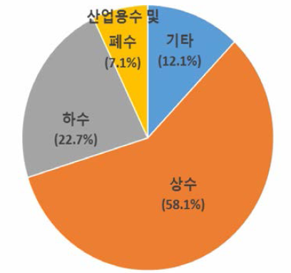 물관리 세부분야별 R&D 투자비중(2015~2017)