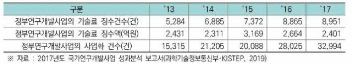 우리나라 정부연구개발사업 기술사업화 관련 성과의 연도별 현황(’13~’17)