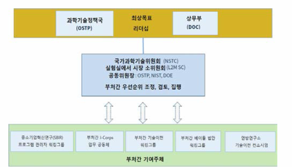 백악관 기술이전 정책의 거버넌스 ※ 출처: 2018년도 글로벌 R&D 투자동향 분석(김홍영외, 2018)