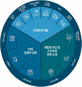 독일 하이테크전략 2025 주요 내용 ※ 자료: 독일 연방교육연구부(BMBF) 홈페이지( https://vww.bmbf.de/de/die-neue-hightech_strategie-86.html)