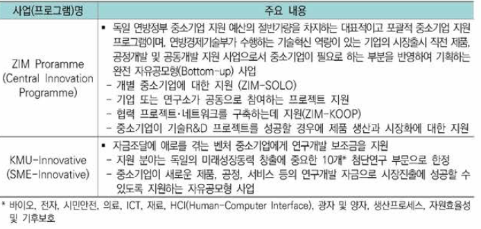 독일의 대표적 R&D 보조금 지원 프로그램