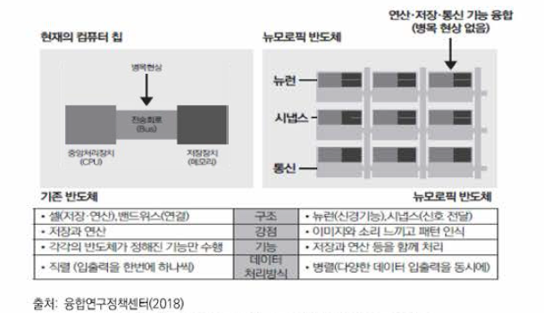 기존 반도체와 뉴로모픽 반도체의 구조도 비교