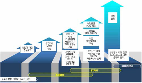 일본 기술사업화 관련 주요 연계 프로그램 ※ 출처: 2018년도 글로벌 R&D 투자동향 분석(김홍영외, 2018)