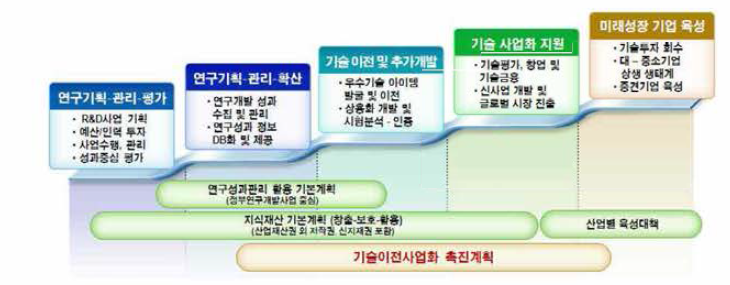 기술이전·사업화 촉진계획 범주 ※출처 : 제6차 기술이전 및 사업화 촉진계획(관계부처합동，’17.3.)