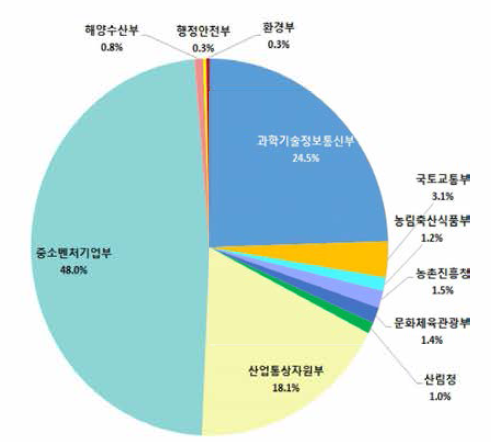 기술사업화 관련 부처별 정부R&D 투자비중(’17~’19)