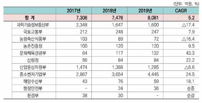 기술사업화 관련 부처별 정부R&D 투자추이(’17~’19)