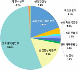 기술사업화 관련 부처별 정부R&D 투자비중(’19)