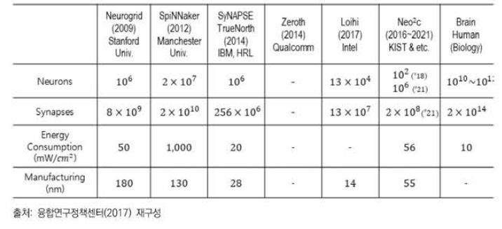 국내 ·외 주요 뉴로모픽 반도체 성능 비교