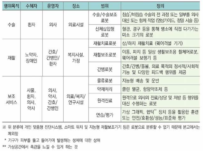 의료서비스 로봇 기술의 범위