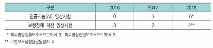 연도별 임상시험 승인 현황(’ 16~’ 18년 )