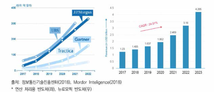 인공지능 반도체 시장 전망(2017-2022)