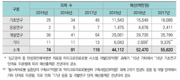 의료서비스 로봇 투자현황(’15년-’17년)