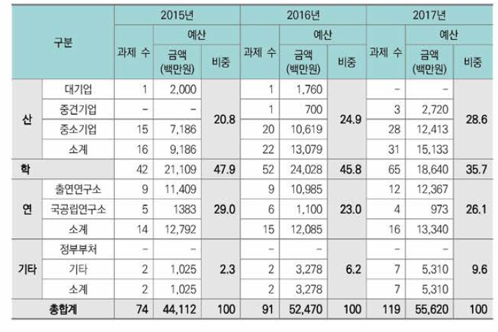 연구수행주체별 지원 현황(’15년-’17년)