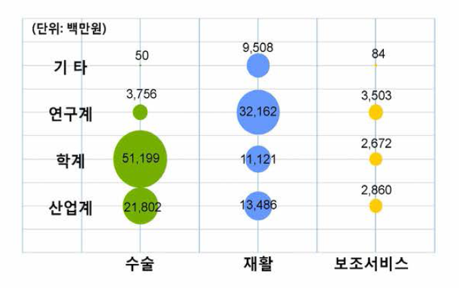 연구수행주체별 기술분야 지원 현황