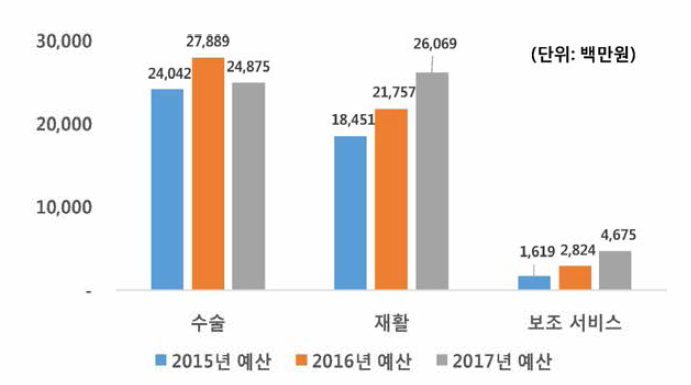 기술 분류에 따른 지원 현황(’15년-’17년)