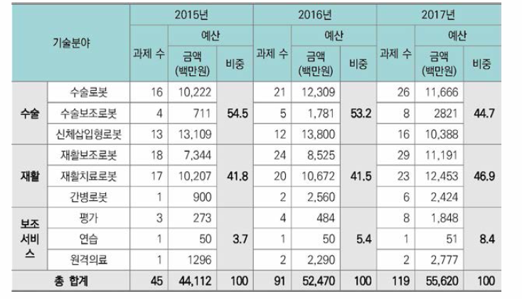 하위기술 분야별 지원 현황(’15년-’17년)