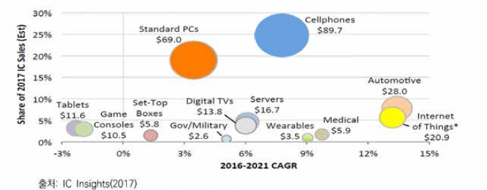 주요 산업별 반도체 IC 시장 전망(2016-2021)(단위: 억달러)