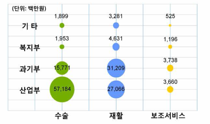 부처별 기술분야 지원 현황