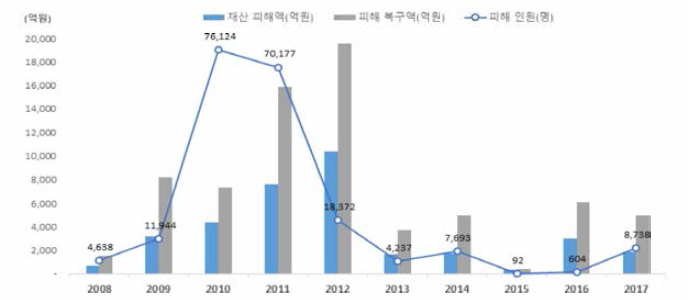 최근 10년간 기상재해 현황(2008-2017) (기상재해통계, 기상청)