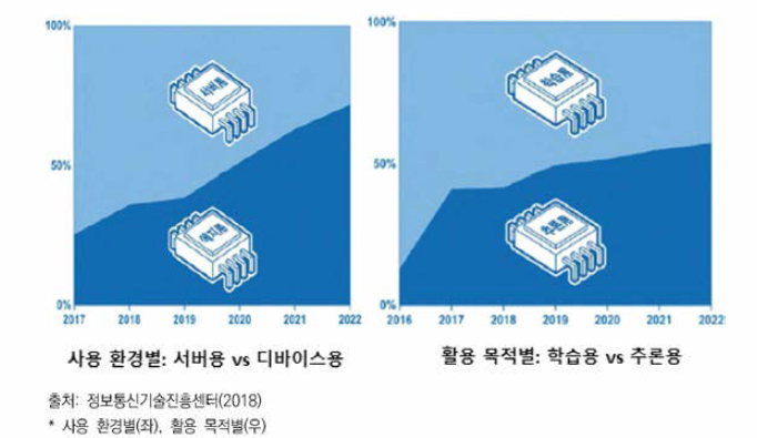 인공지능 반도체 활용 산업별 시장 전망(2017-2022)