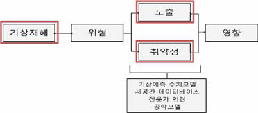 영향예보의 단계(WMO, 2015; 손철 외 2018)