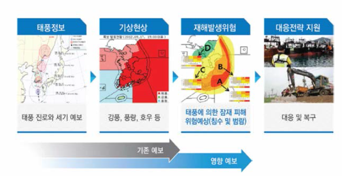 영향예보 개요(기상청, 2017)