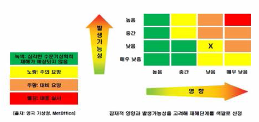 위험 매트릭스(Warning Impact Risk Matrix) (WMO, 2015 재구성)