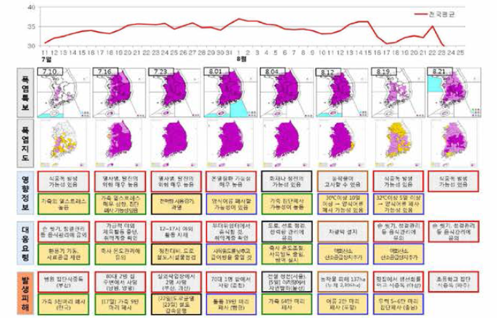 폭염 영향예보 시범운영 영향정보 내용 및 분석(기상청)