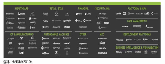 NVIDIA社의 산업별 협력 기업