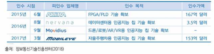 Intel社의 인공지능 반도체 기업 인수 사례