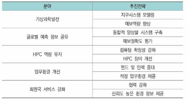 유럽중기기상예보센터 중장기 전략