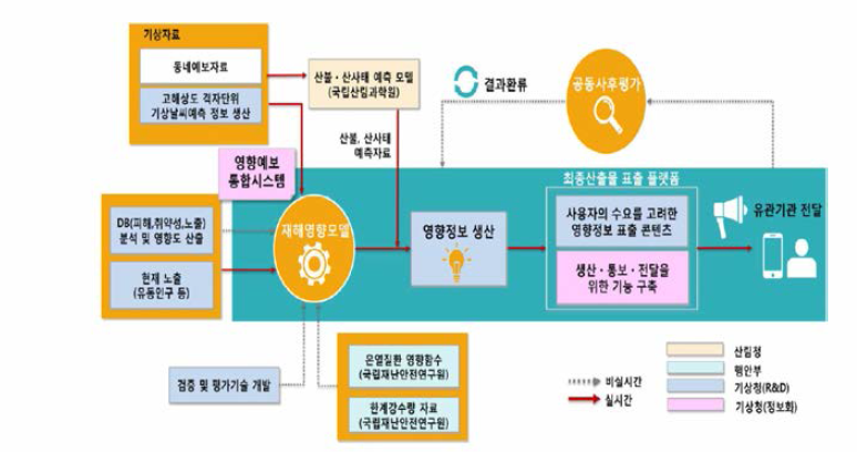 다부처 공동 영향예보 생산체계(안)