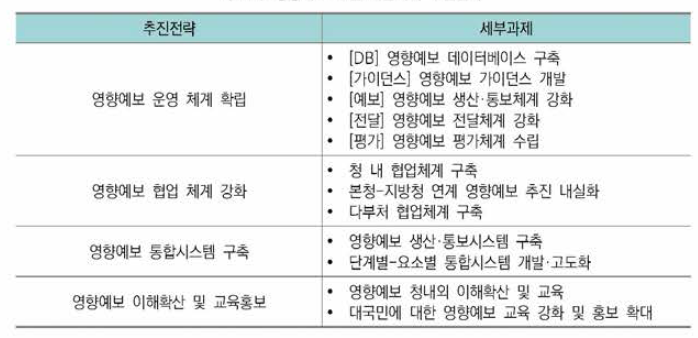 영향예보 추진 기본계획 추진전략