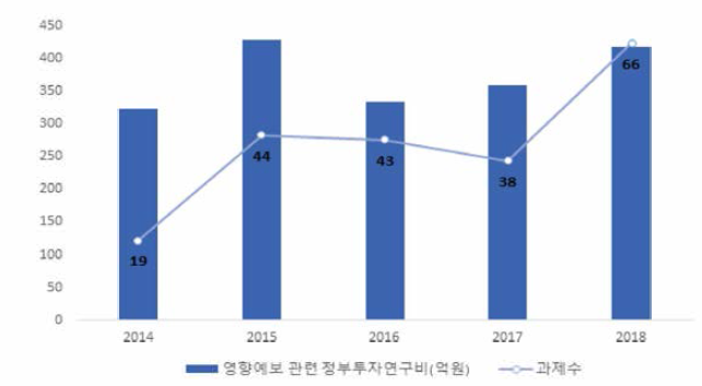 영향예보 관련 정부연구개발 투자 규모 및 과제 수(2014-2018)