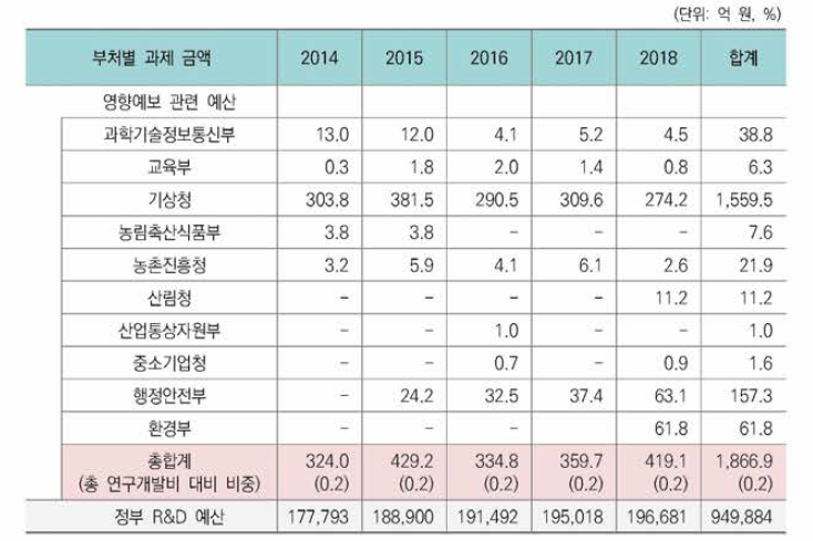 영향예보 분야 부처별 투자규모 (2014년-2018년)