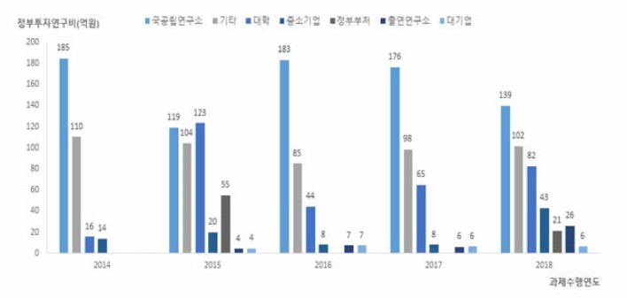 연구주체별 정부투자 규모(2014-2018)