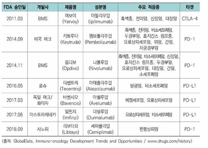 면역관문억제제 FDA 승인현황