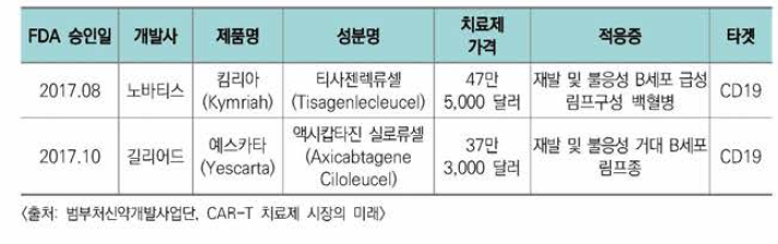 면역세포치료제 FDA 승인현황