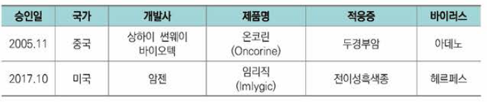 항암바이러스치료제 FDA 승인현황