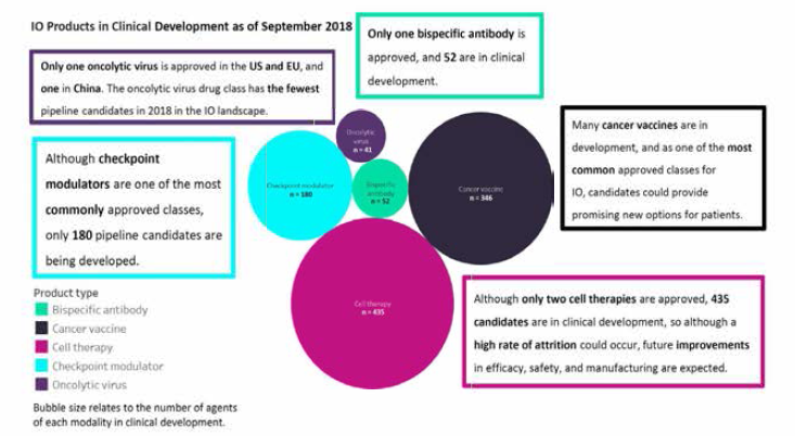 면역항암제의 기술별 글로벌 임상 진행 현황 〈출처: GlobalData, Immuno—oncology Development Trends and Opportunities)