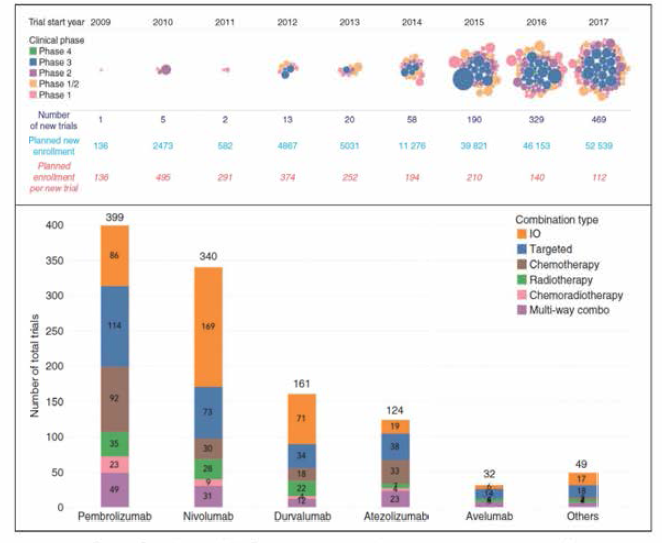 병용연구 현황 (Analysis of PD-1/L1 combination trial types) 〈출처: Nature Reviews Drug Discovery, Trends in the global immuno-oncology landscape)