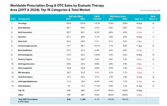 전 세계 의약품의 치료영역별 치료제 판매현황 (2017&2024) 〈출처: EvaluatePharma, World Preview 2018, Outlook to 2024)