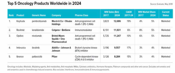 2024년까지 전 세계 면역항암제 순위 〈출처: EvaluatePharma, World Preview 2018, Outlook to 2024)