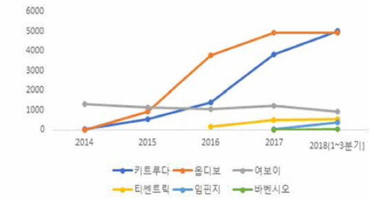 주요 면역관문억제제 매출 추이(단위 : 백만달러) 〈출처: 각 제품 개발사의 홈페이지 및 공개된 자료를 참고하여 작성〉