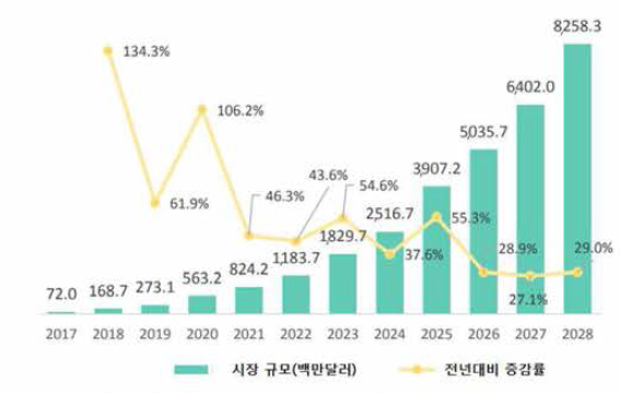 글로벌 CAR-T 치료제 시장 현황 및 전망(2017-2028) 〈출처: 생명공학정책연구센터，글로벌 CAR-T Cell 치료제 시장현황 및 전망 II>