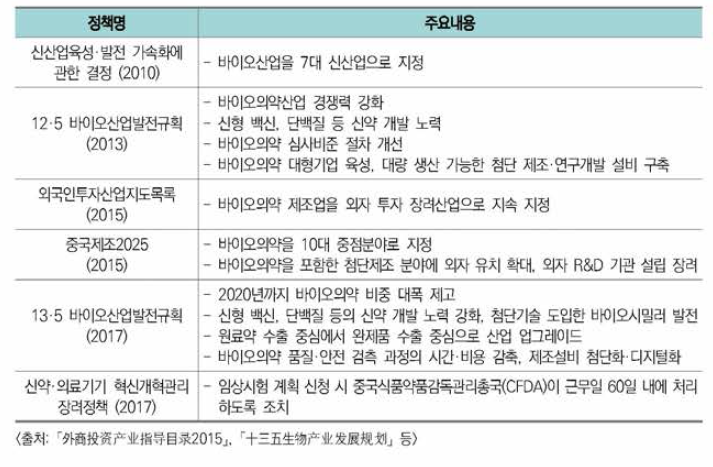 중국의 주요 바이오의약산업 육성정책