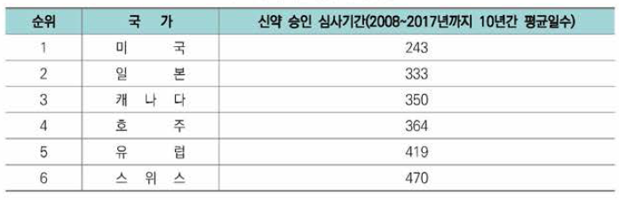 국가별 신약 심사기간