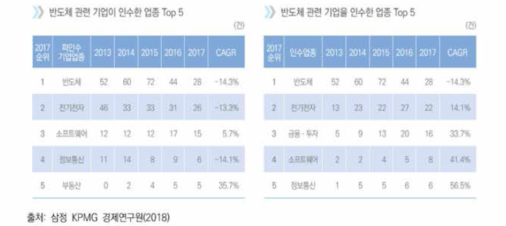 반도체 기업의 업종별 M&A Top 5 (2013-2017)