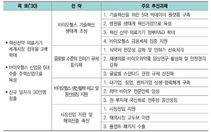 ‘바이오헬스산업 혁신전략’의 목표·전략 및 추진과제