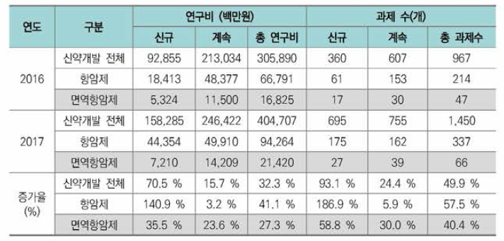 면역항암제 분야 정부 R&D 투자 현황(2016-2017)